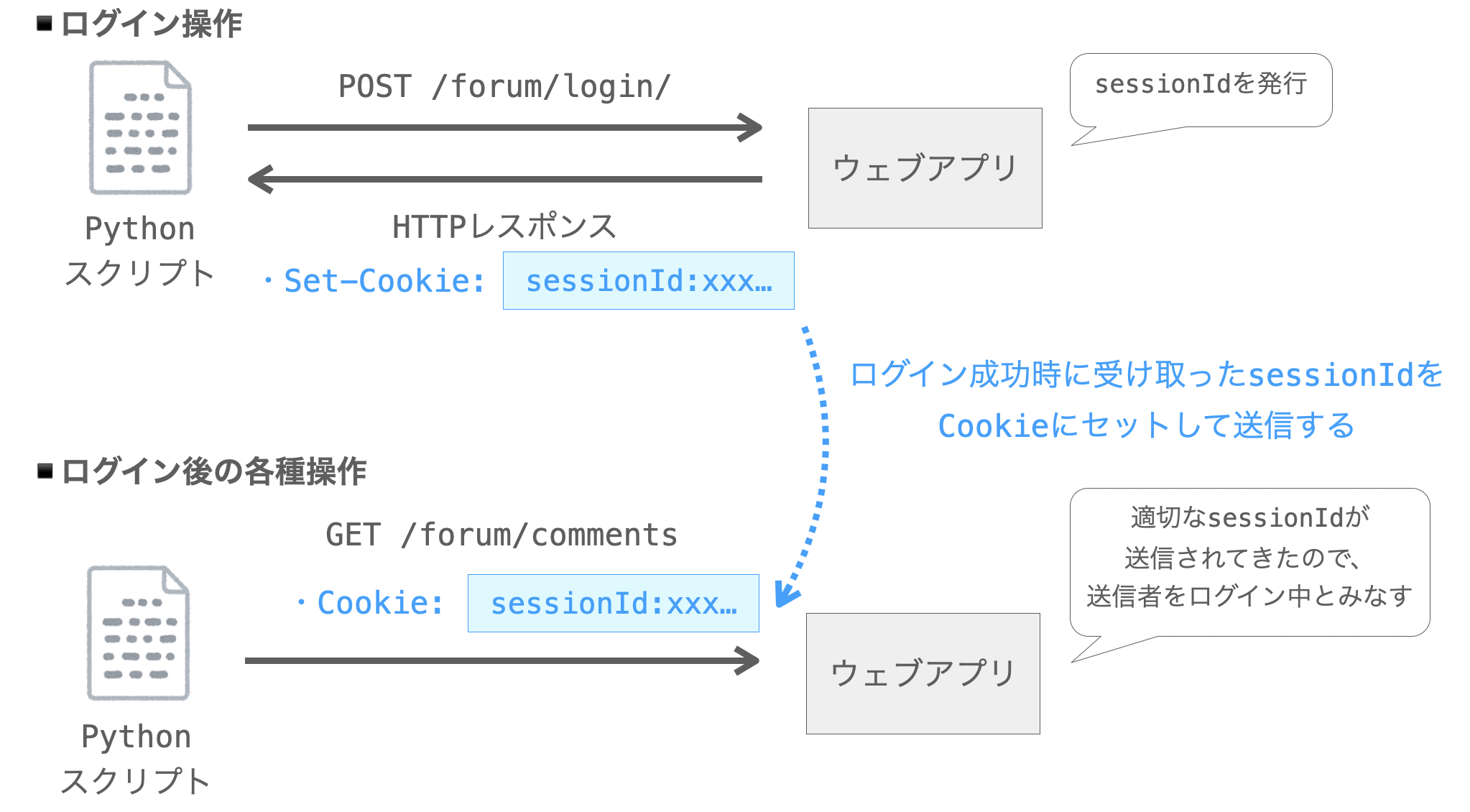 ログインを維持した状態のウェブ操作の実現方法の説明図