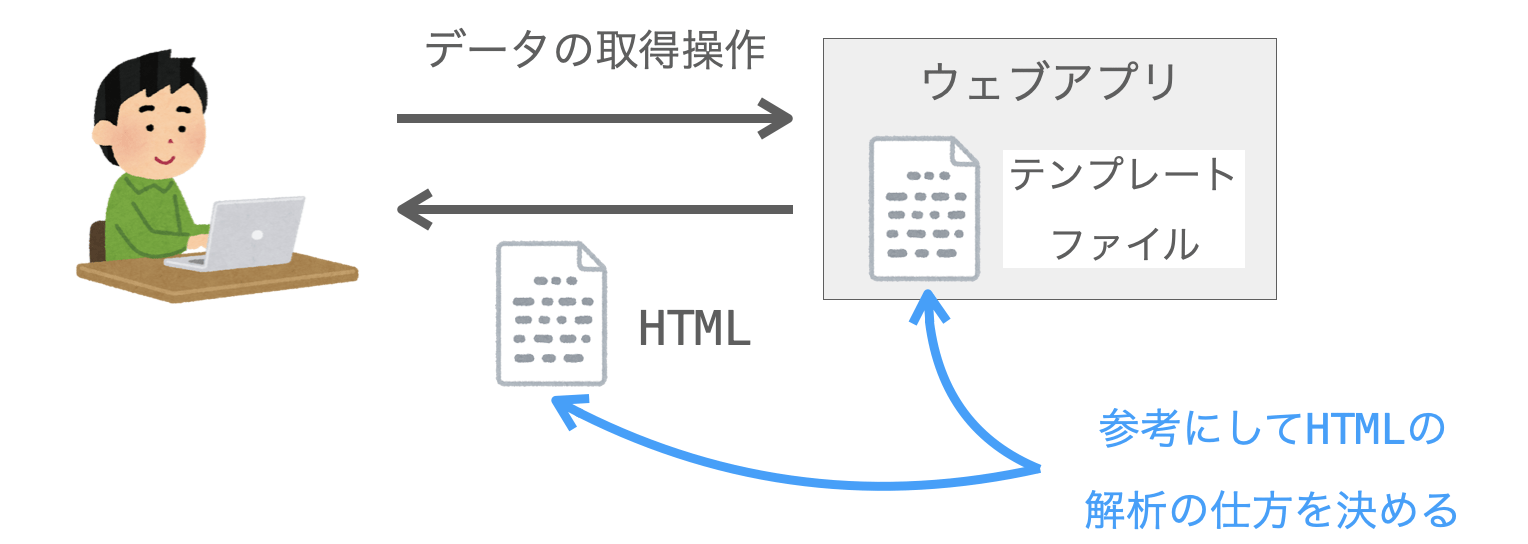 ウェブブラウザで受信したHTMLはウェブアプリのテンプレートファイルからHTML解析の仕方を決める必要があることを説明する図