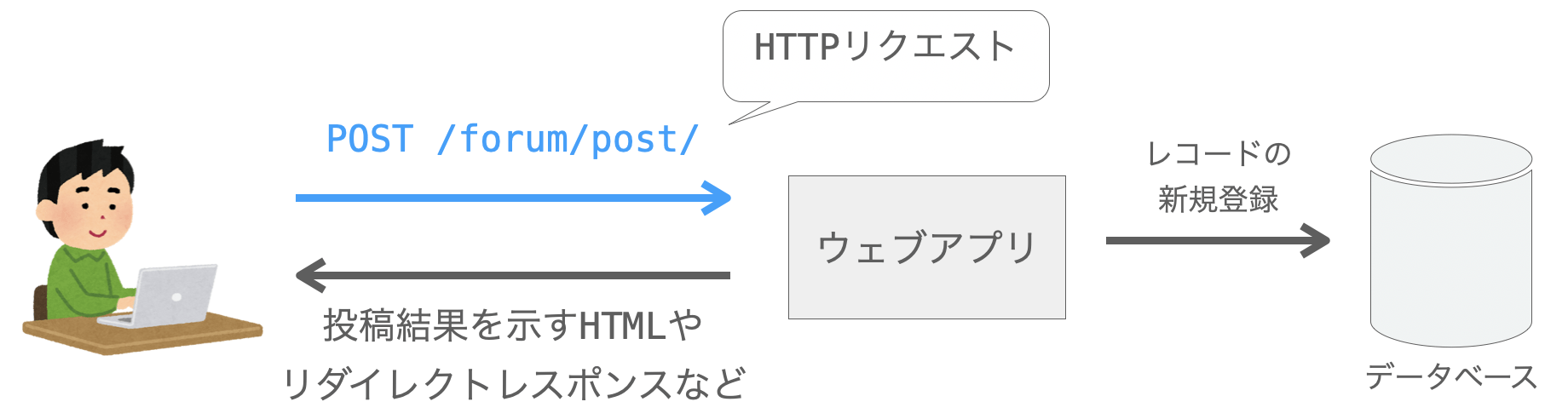 ウェブアプリの操作がHTTPリクエストの送信によって実施されることを示す図２