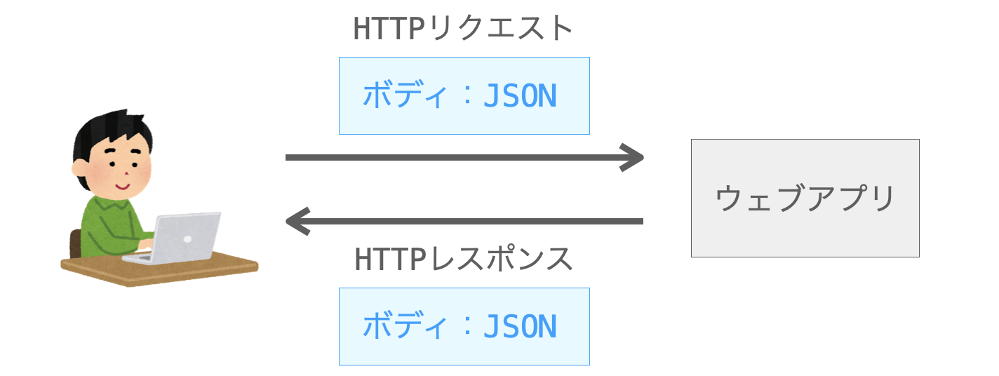 HTTPリクエストとHTTPレスポンスのボディをJSONとする様子