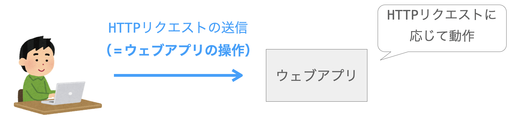 ウェブアプリの操作=HTTPリクエストの送信であることを示す図