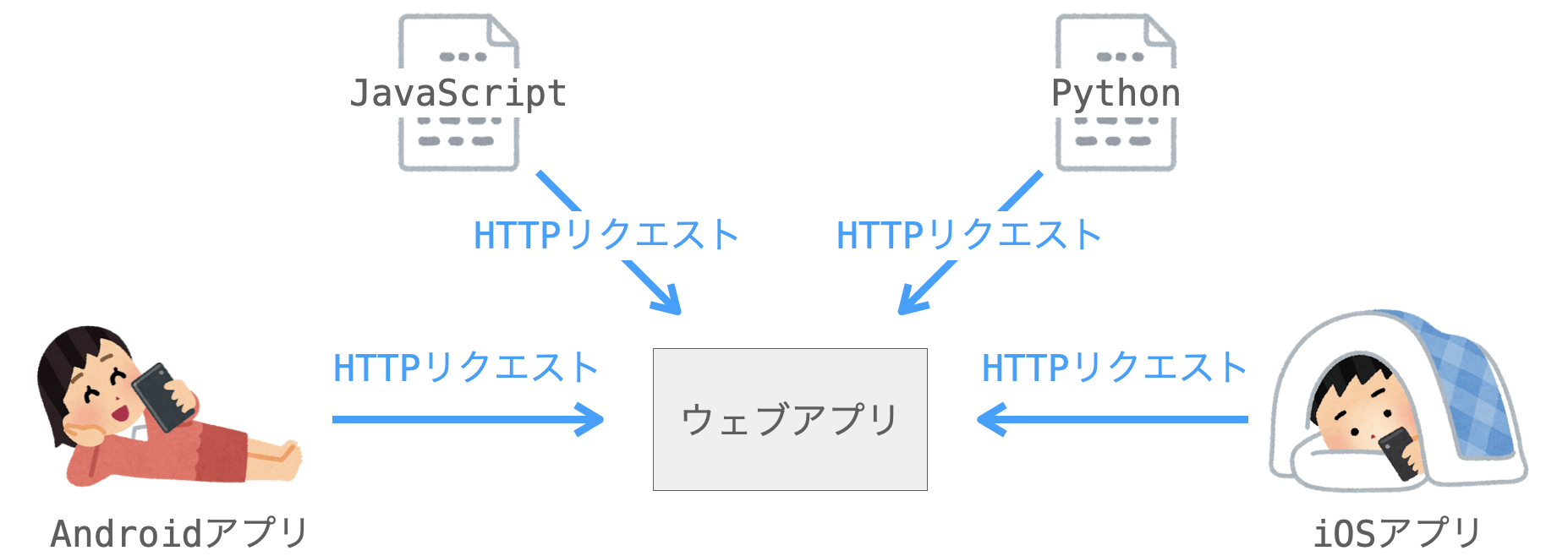 様々なアプリ・プログラムからウェブアプリを操作可能であることを示す図