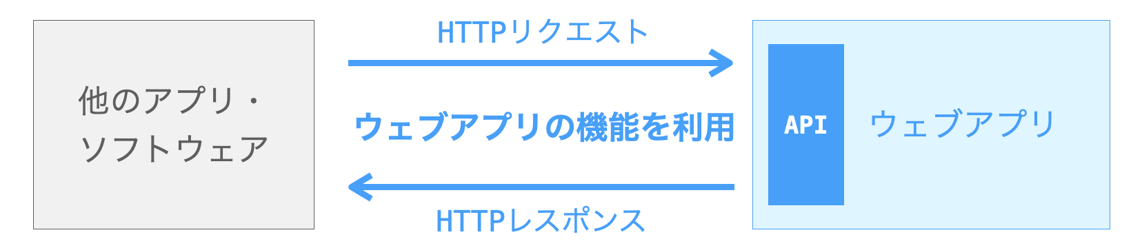 Web APIの説明図