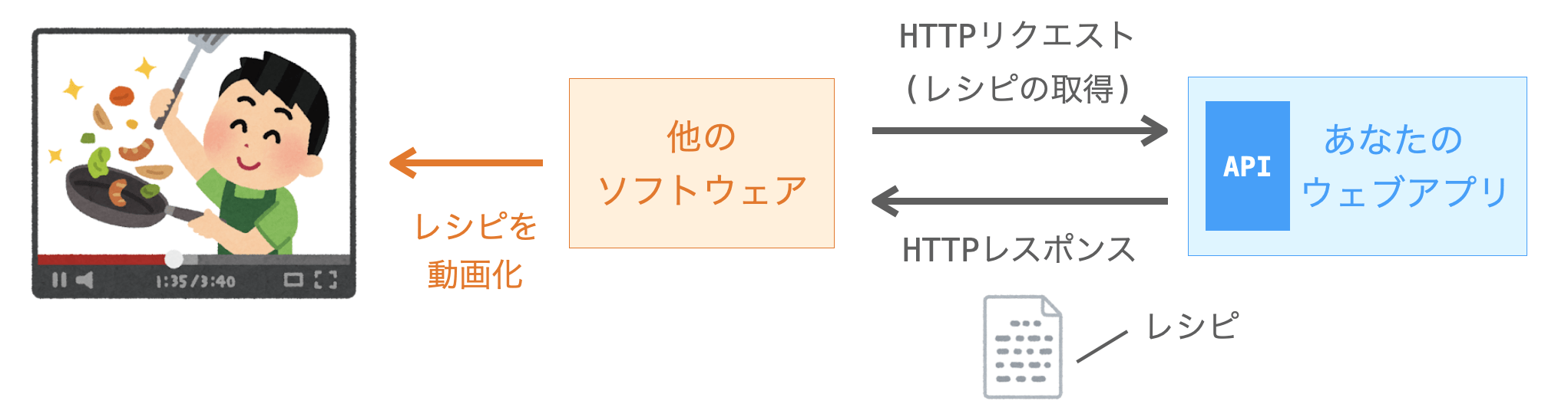 Web APIの実行によって、他のソフトウェアから機能が利用される例２