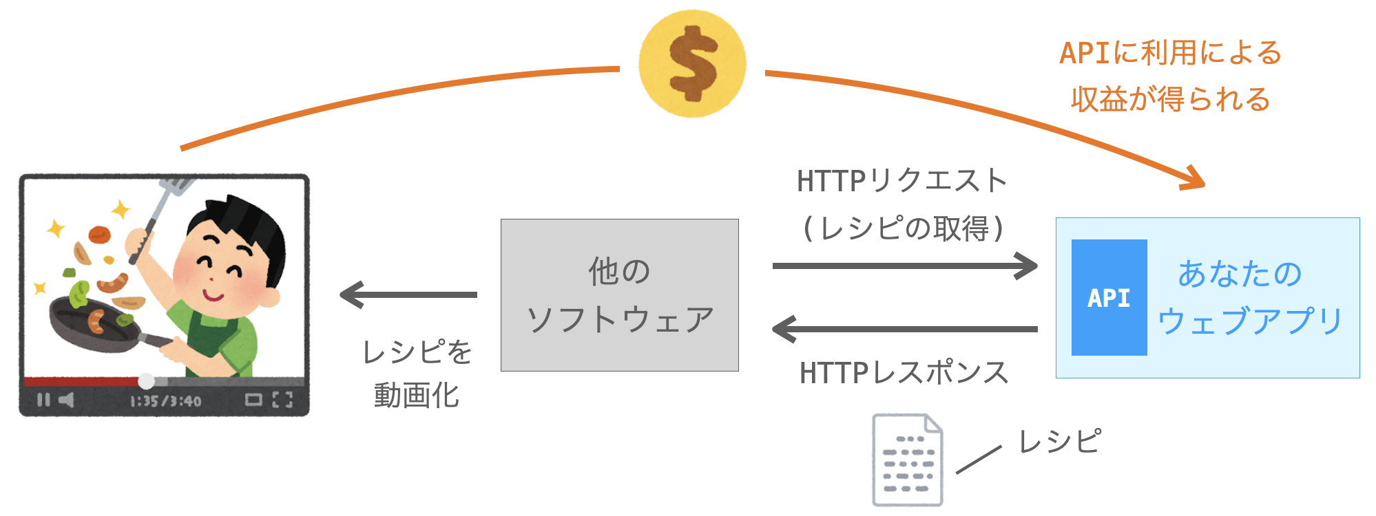 APIの有料化によって収益を得る様子