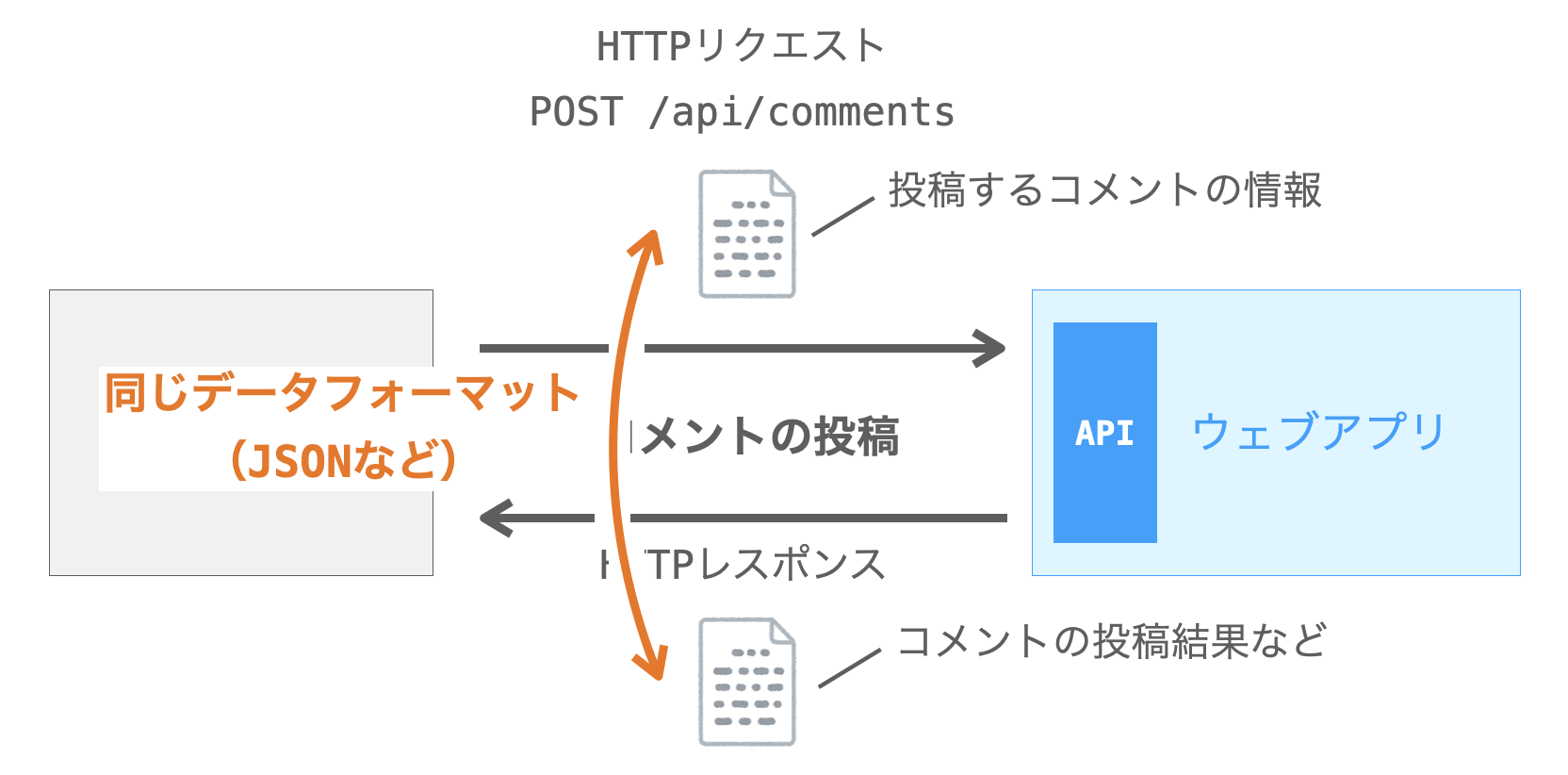 リクエストのボディのデータフォーマットがHTTPリクエストとHTTPレスポンスとで共通であることを示す図