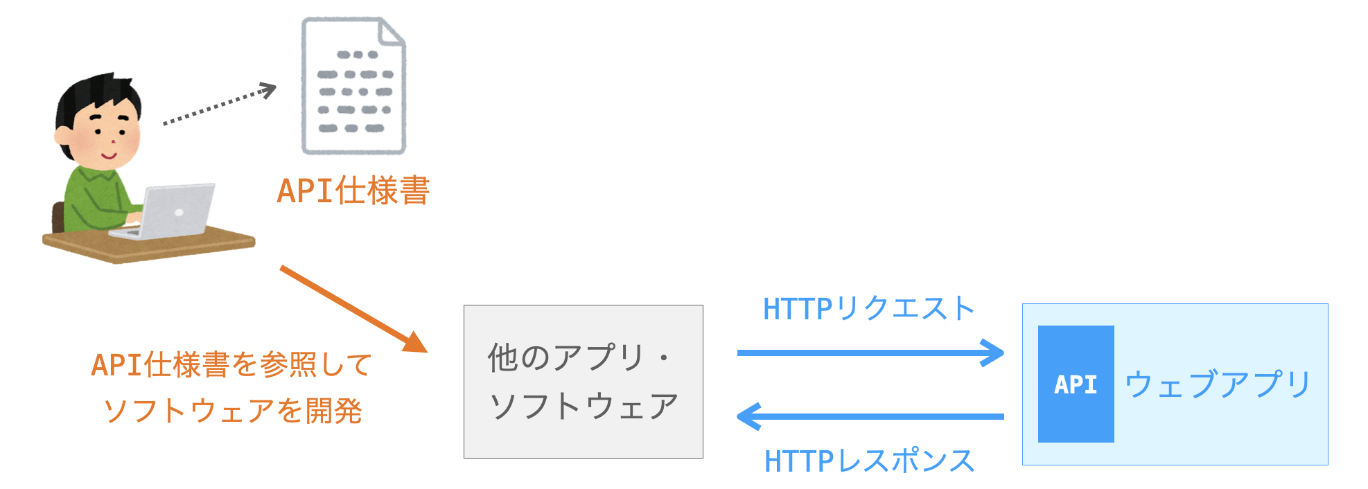 API仕様書を見ながらAPI利用側のソフトウェアを開発する様子