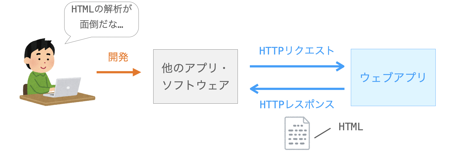 ウェブブラウザ以外からの機能の利用はWeb APIの方が楽であることを示す図１