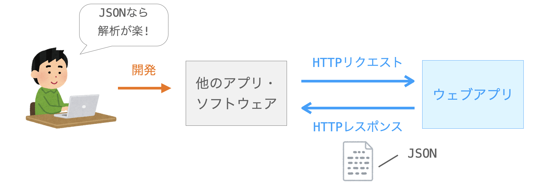 ウェブブラウザ以外からの機能の利用はWeb APIの方が楽であることを示す図２