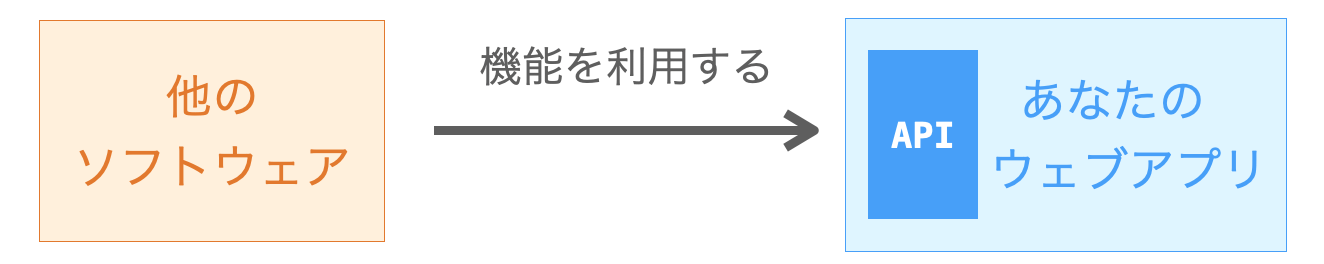 Web APIの実行によって、他のソフトウェアから機能が利用される様子