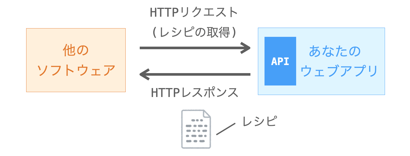 Web APIの実行によって、他のソフトウェアから機能が利用される例１