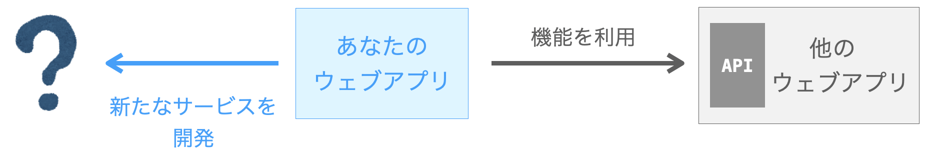 自分が開発したウェブアプリから他のウェブアプリの機能をAPIによって利用する様子