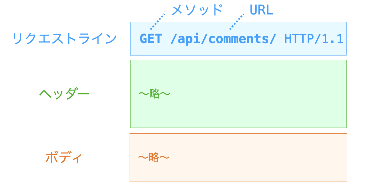 URLとメソッドの例