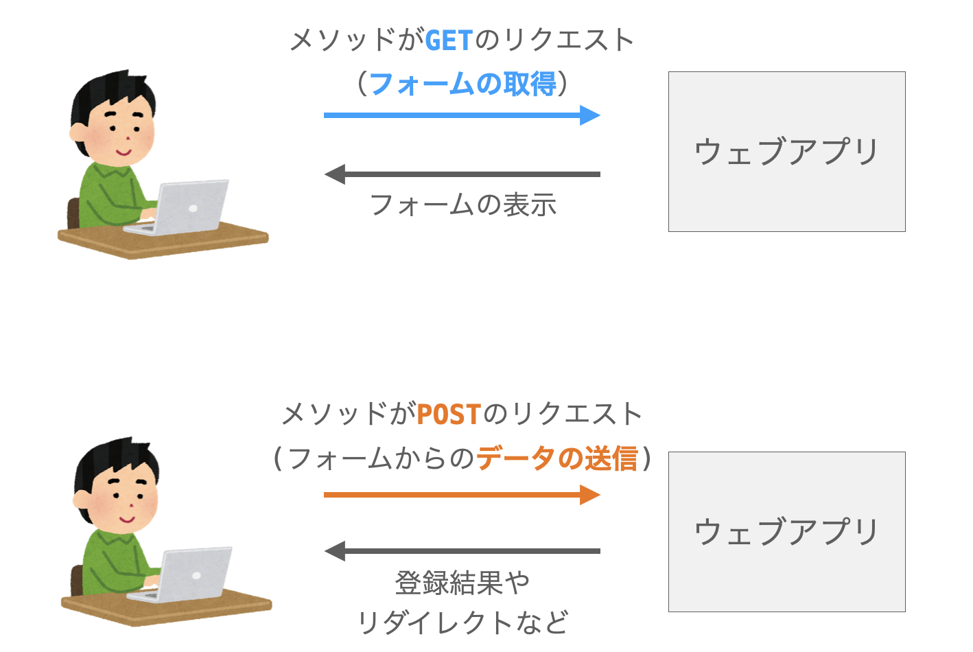 フォームからのデータの送信を行う際には、まずGETメソッドのリクエストでフォームを取得し、その後にフォームからデータの送信を行う必要があることを示す図