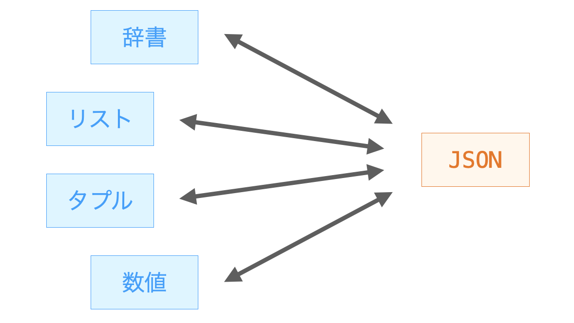 辞書やタプル等のデータとJSONとの相互変換が容易に行えることを示す図