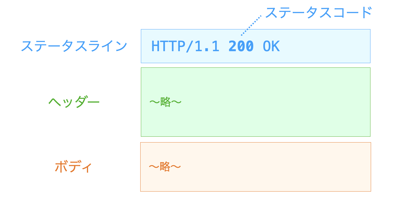 ステータスコードの説明図