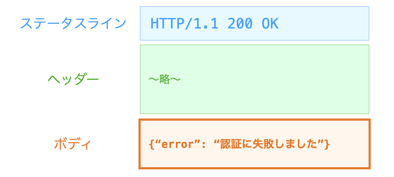 HTTPレスポンスのボディの説明図