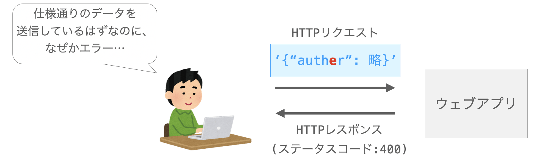 ステータスコードだけではエラーの原因がユーザーに理解してもらえない様子