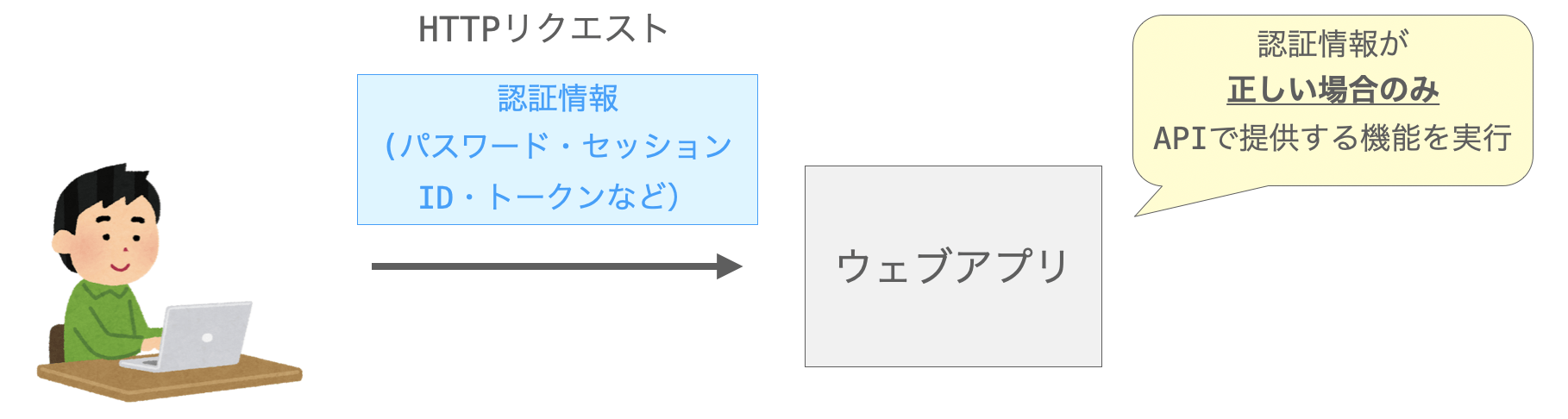 APIで認証を実施する様子