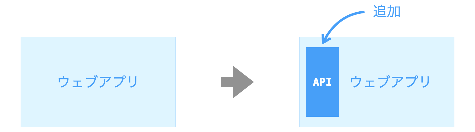 既存のウェブアプリに追加する形でAPIを開発する様子