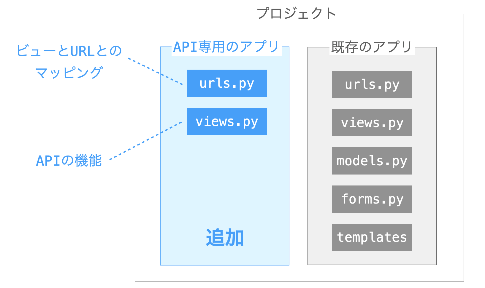 APIを公開するプロジェクトの構成