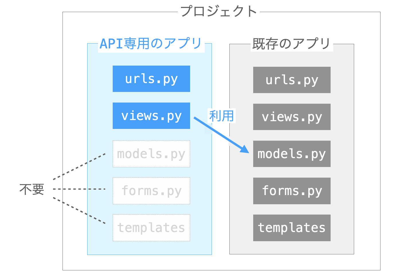 APIのアプリにフォームやテンプレート等が不要であることを示す図