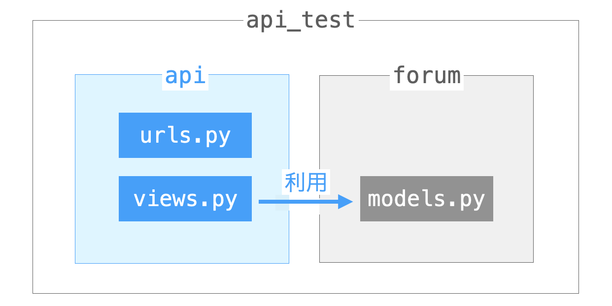 開発するプロジェクトの構成