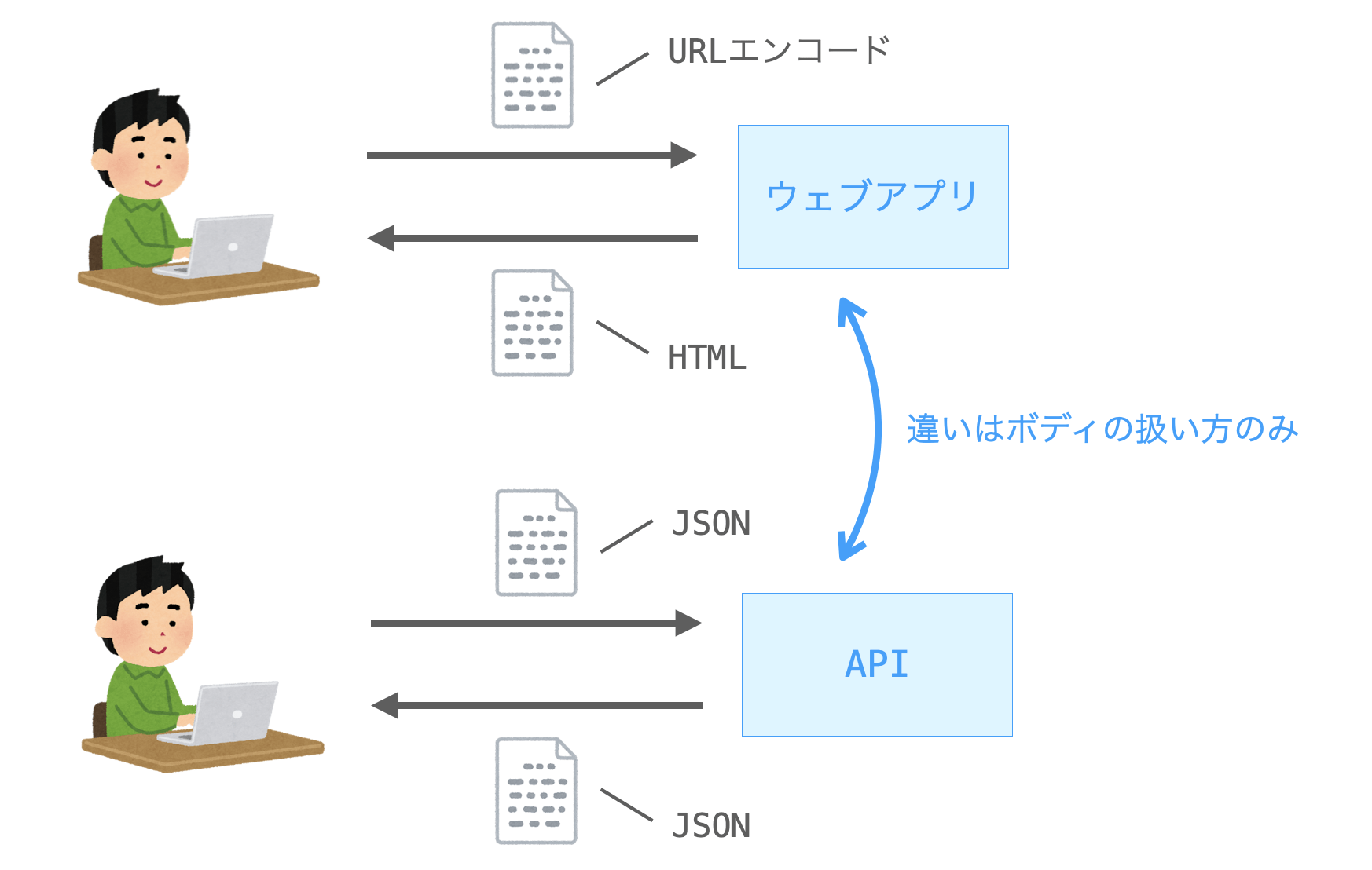 通常のウェブアプリとAPIとのビューの違いがボディの扱い方のみであることを示す図