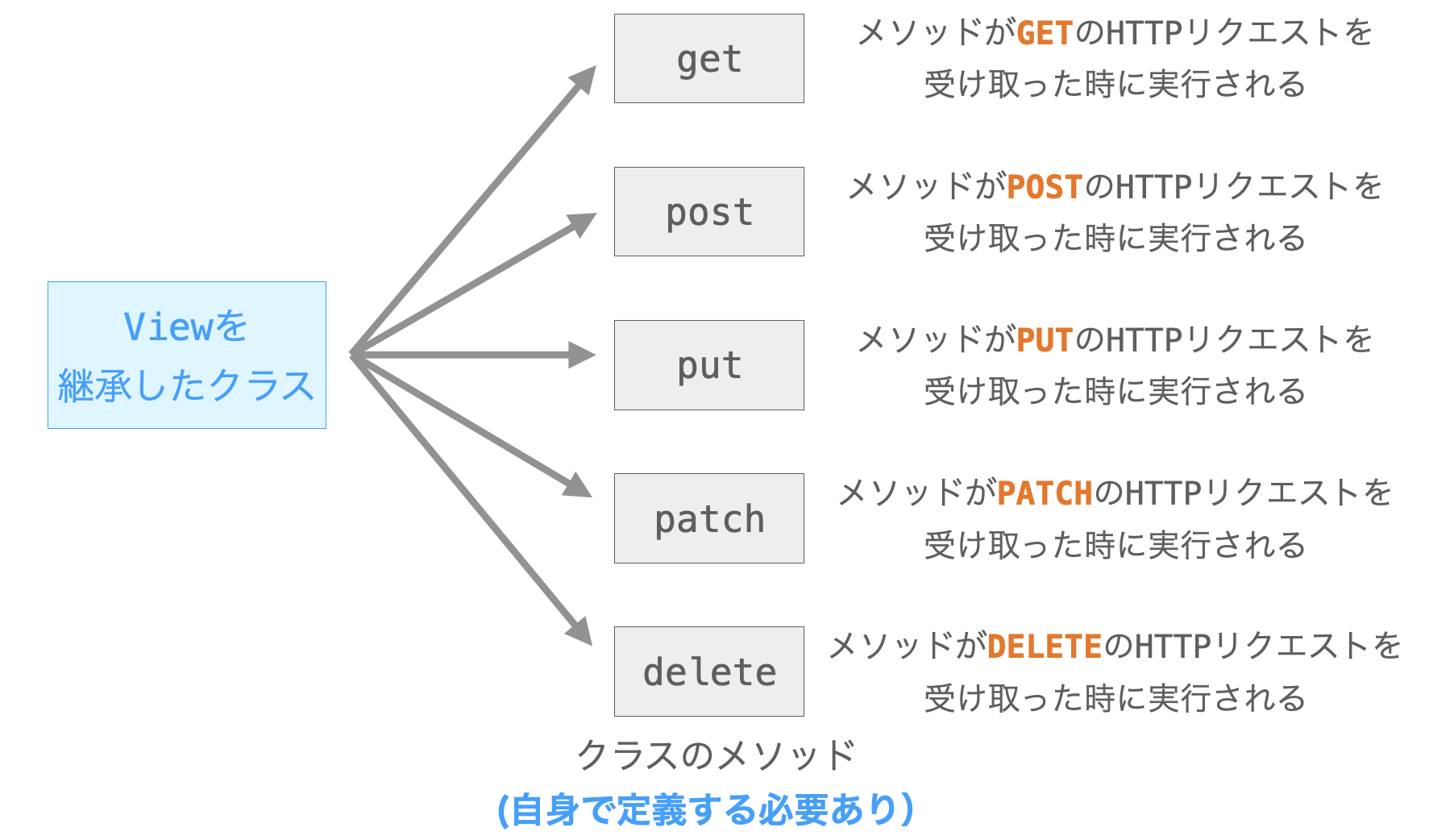 Viewを継承するクラスの説明図