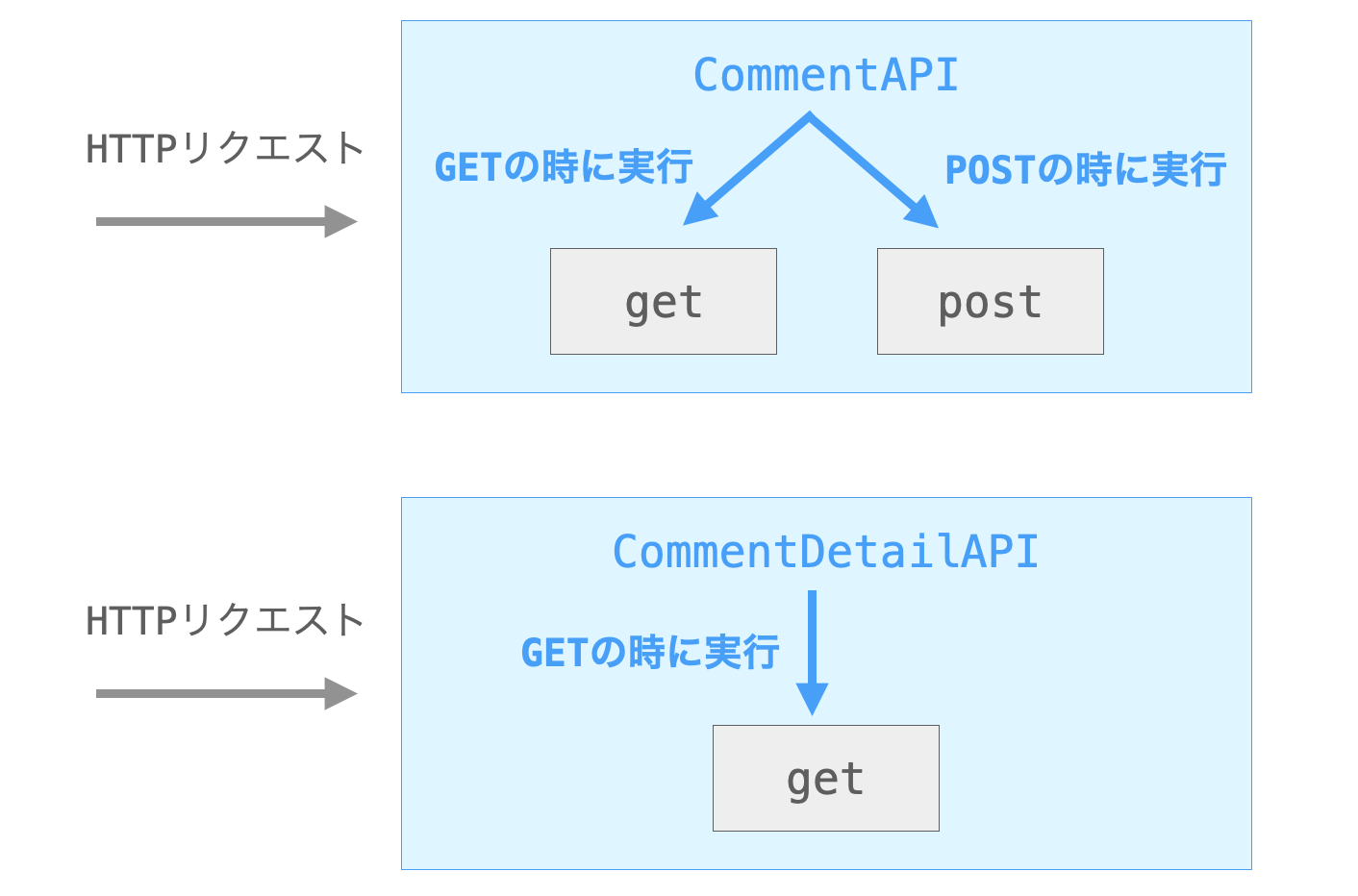 各クラスのメソッドがHTTPリクエストのメソッドに応じて実行される様子