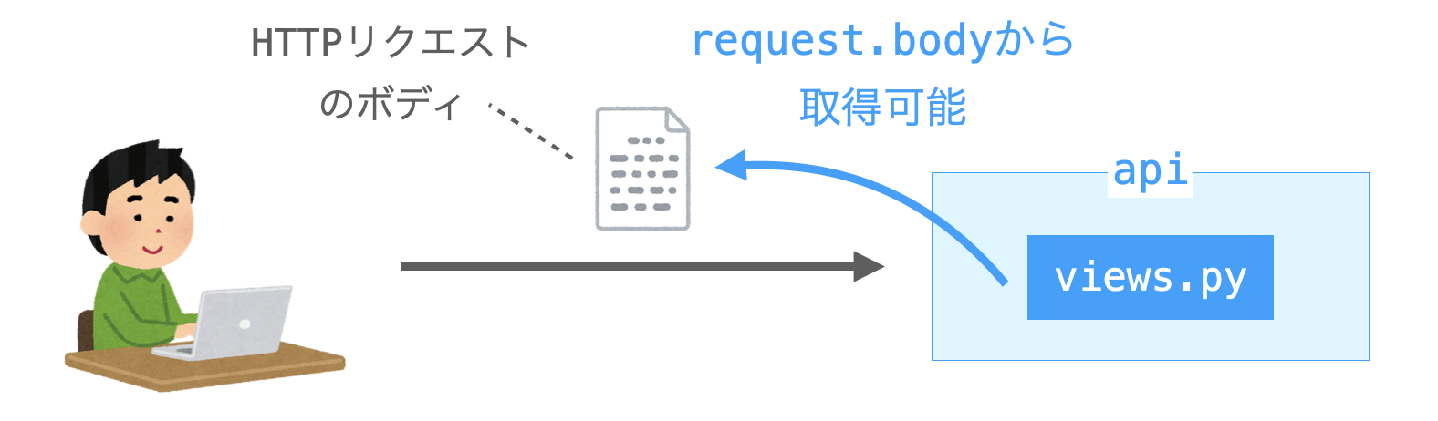 HTTPリクエストのボディがrequest.bodyから取得可能であることを示す図