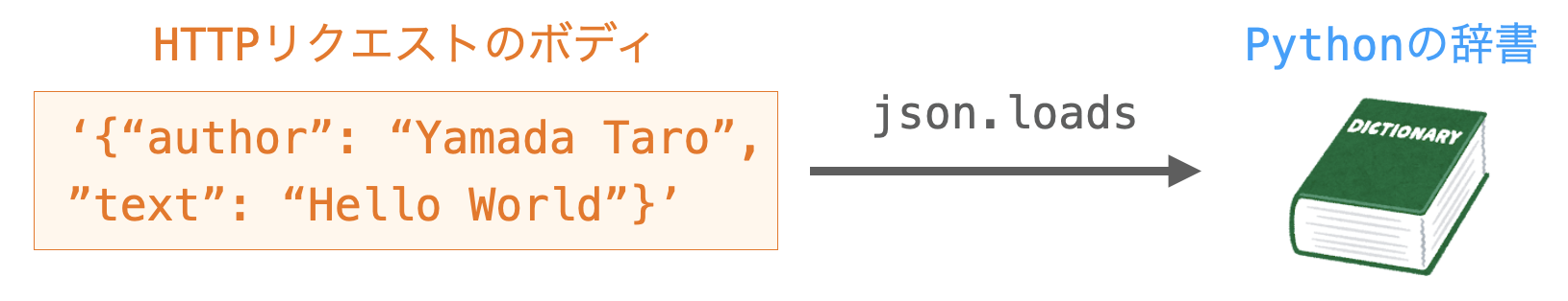 json.loadsによってボディをPythonのデータに変換する様子