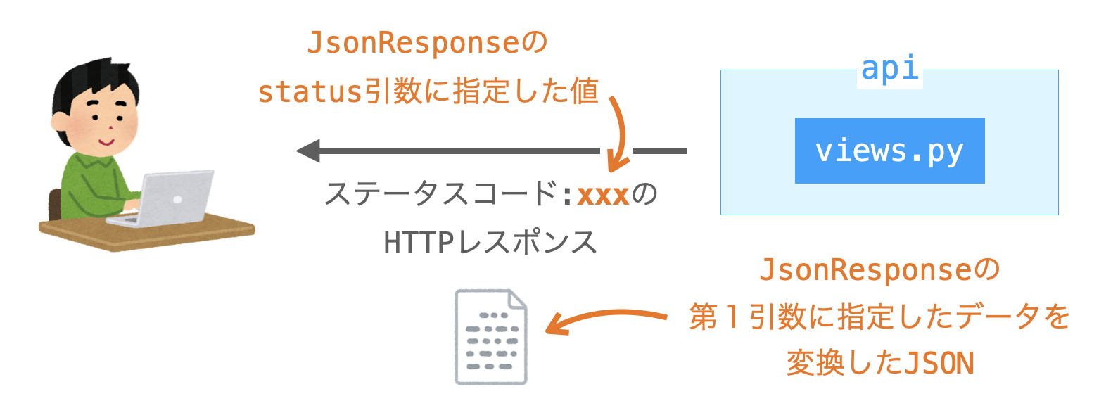 JsonResponseの引数に応じたHTTPレスポンスが返却される様子