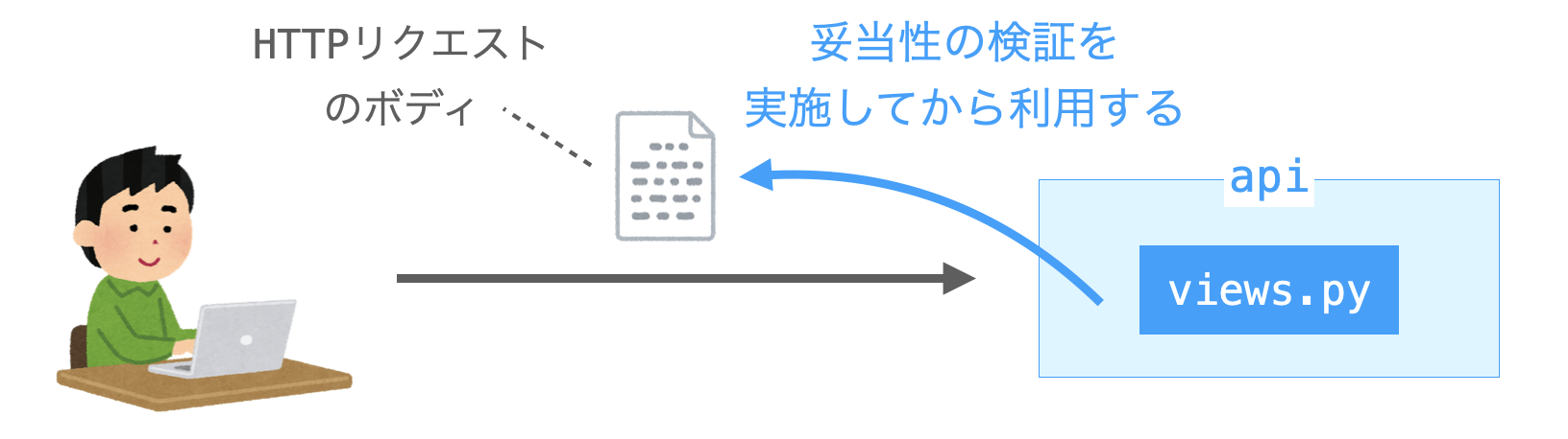 受信したHTTPリクエストのボディは妥当性の検証を行った後に利用する必要があることを示す図