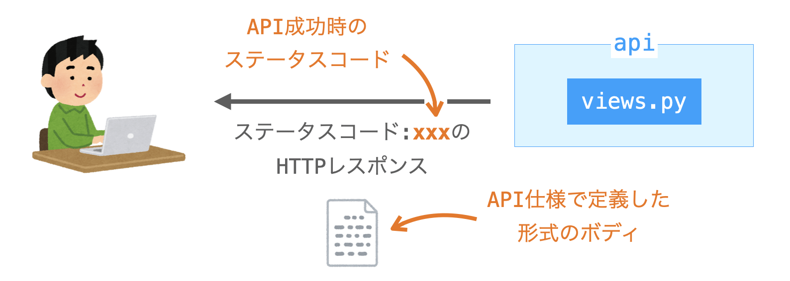 APIから返却されるHTTPレスポンスの説明図