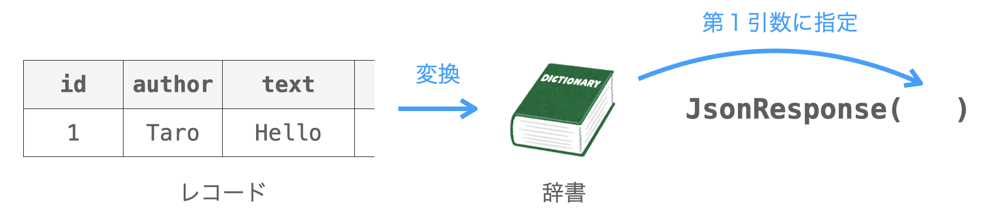 レコードをボディに変換する際に、一旦辞書に変換する必要があることを説明する図