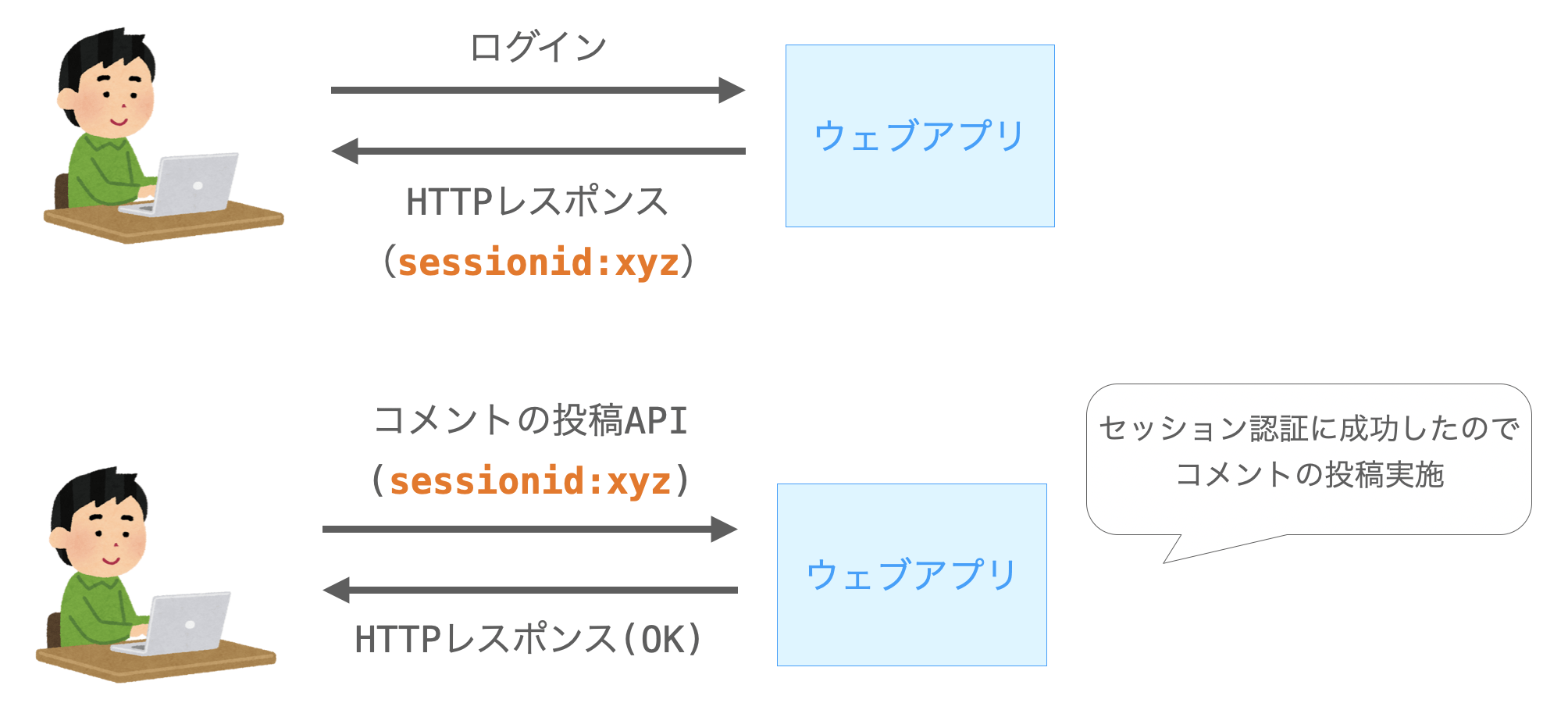 セッション認証の説明図１