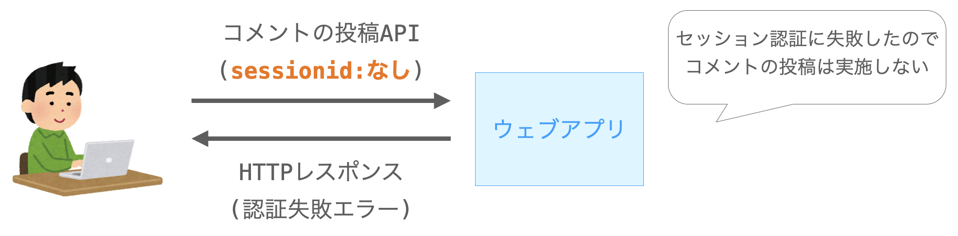 セッション認証の説明図２