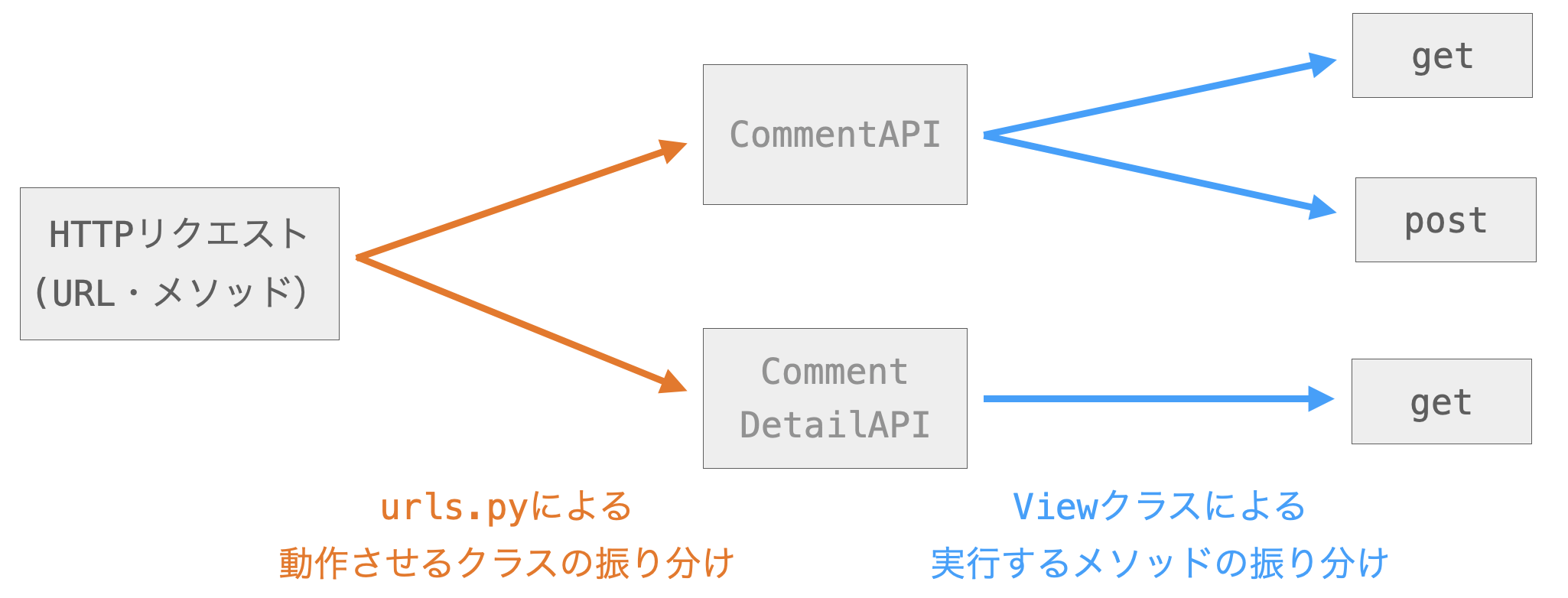  HTTPリクエストのURLとメソッドに応じて、動作するクラスと実行されるメソッドが適切に振り分けられる様子