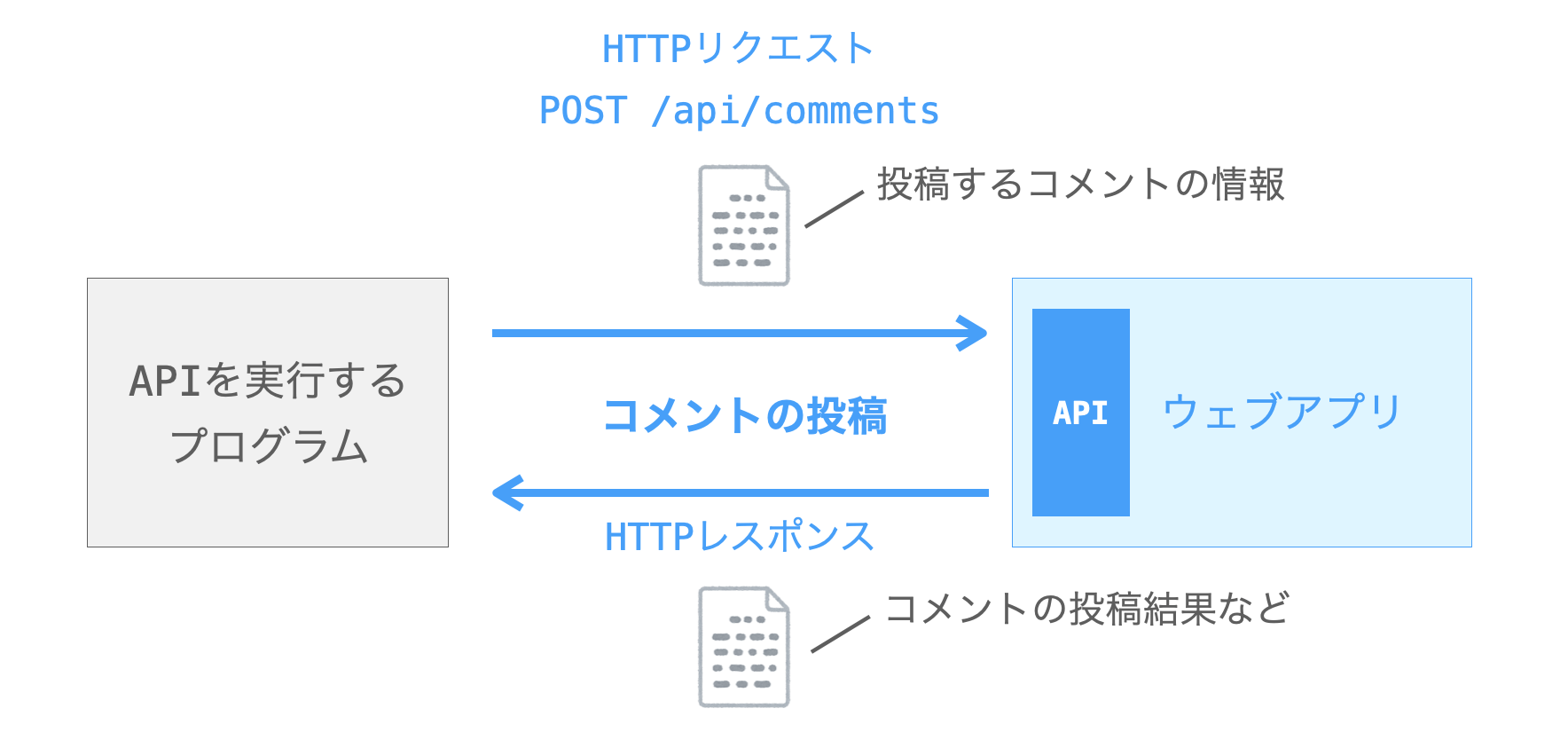 他のプログラムからコメントの投稿APIを実行する様子