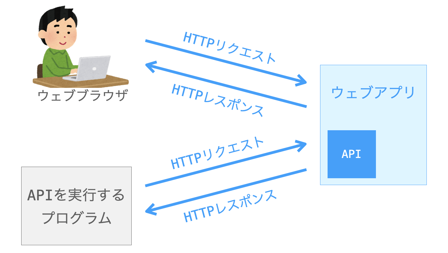 APIも通常のウェブアプリと同様にHTTPリクエスト・HTTPレスポンスの送受信で機能を利用することになることを示す図