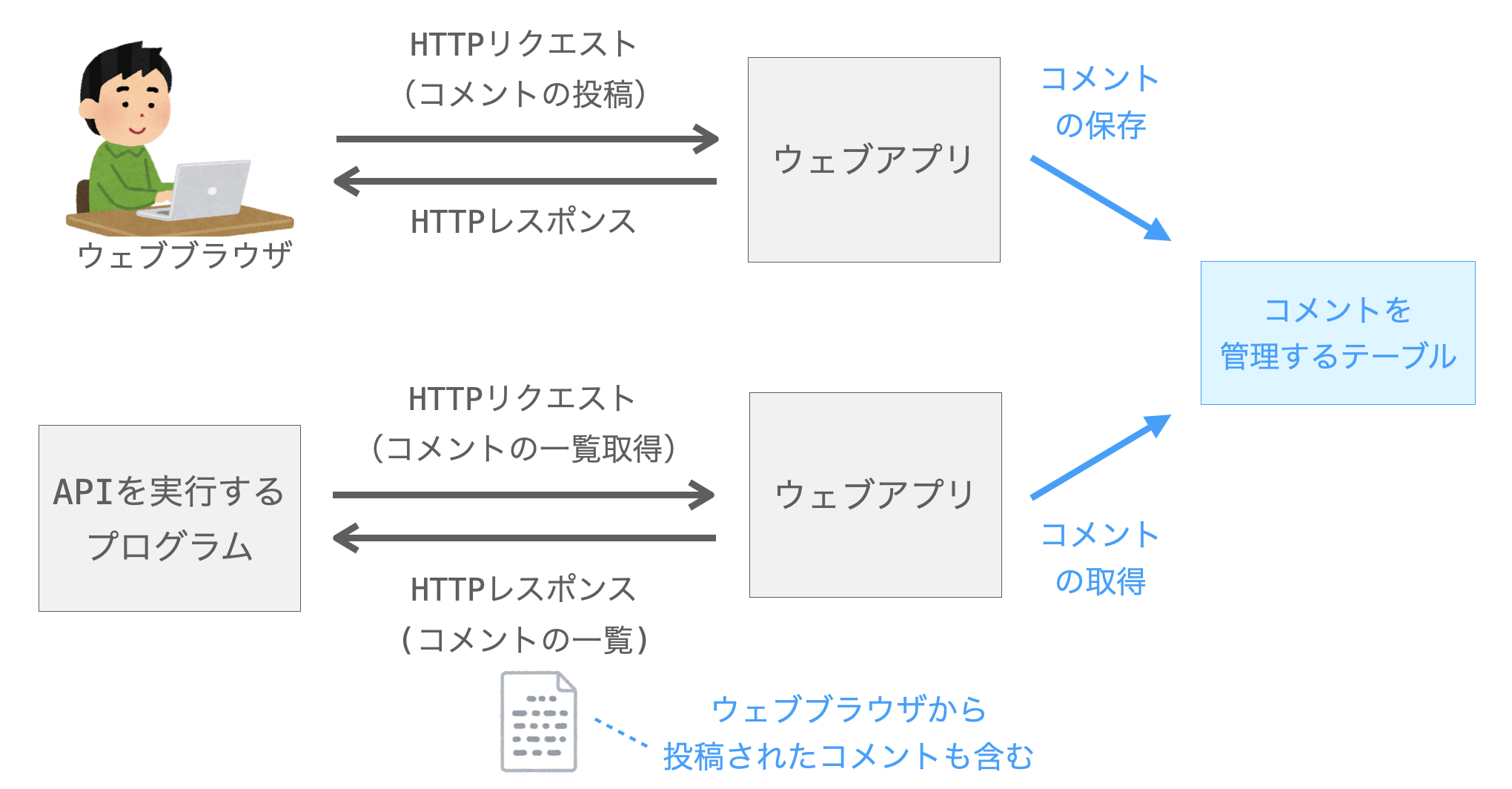 ウェブブラウザから投稿したコメントをAPIから取得することも可能であることを示す図