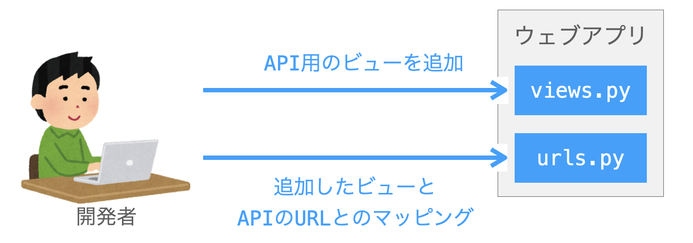 APIの開発手順を示す図