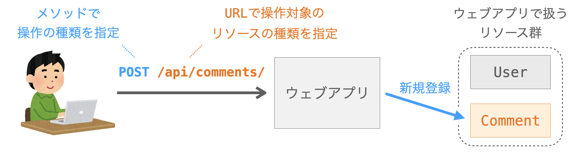 URLで操作対象のリソースを、メソッドで操作の種類を指定する様子