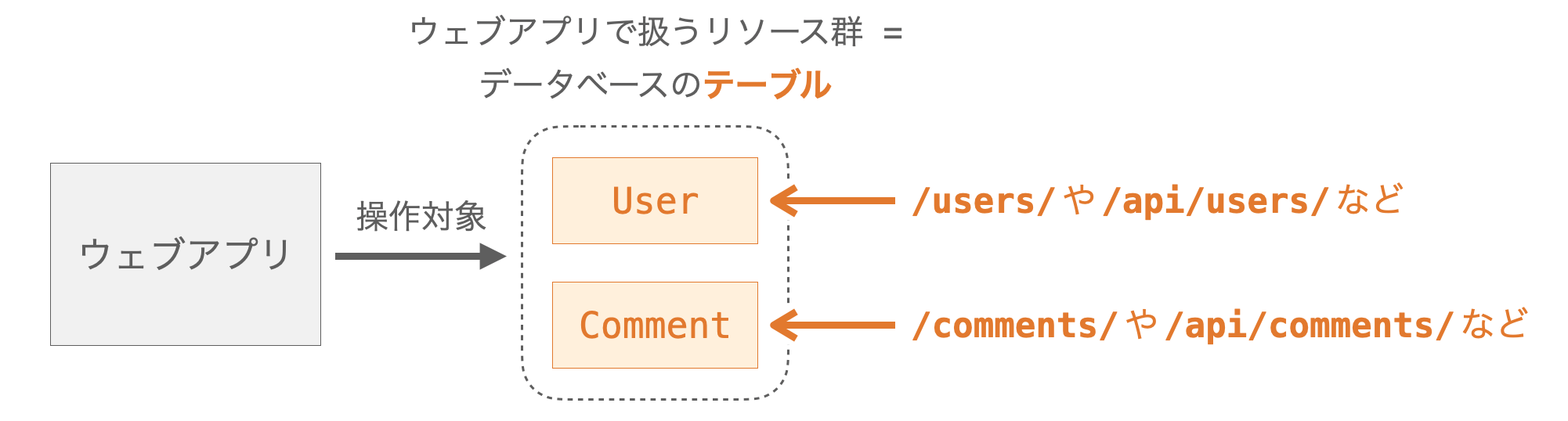 URLの割り当て方の説明図