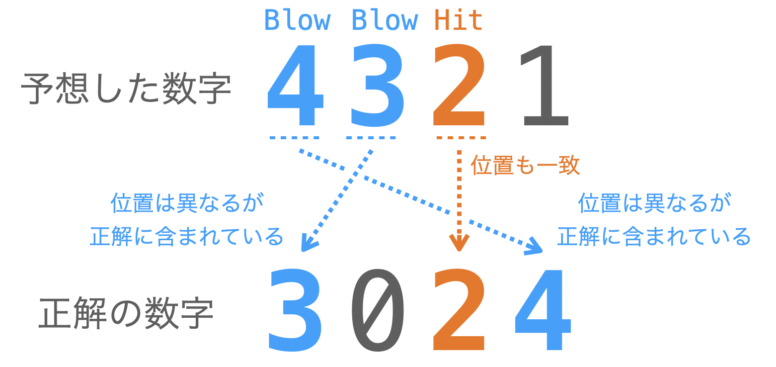 HitとBlowの説明図