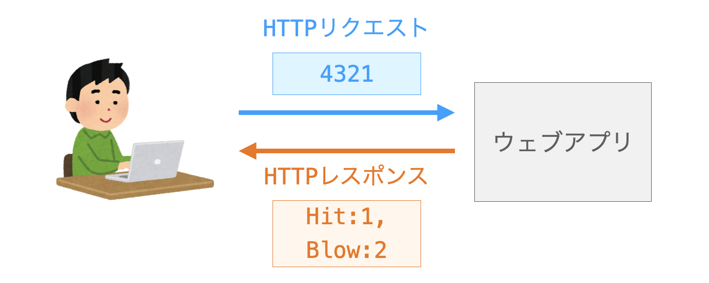 予想と結果の送受信