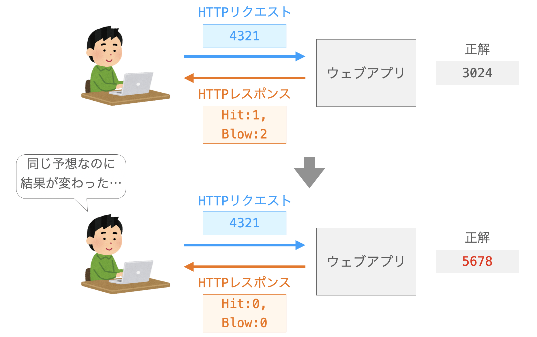 正解データが変化してしまう様子