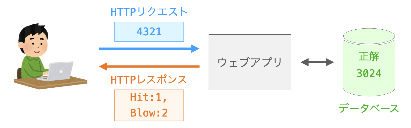 データベースで正解を管理する様子