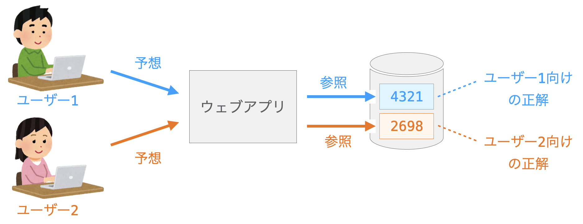 正解データをユーザー単位で用意する様子